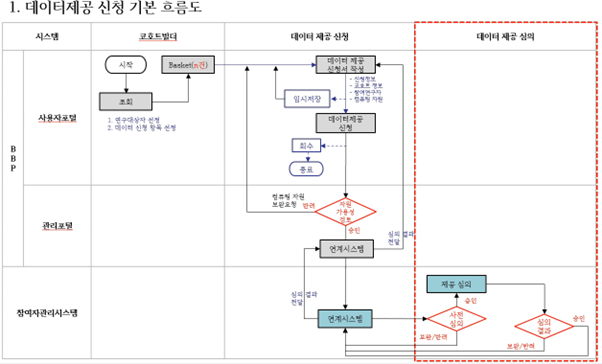 데이터제공 신청 흐름도