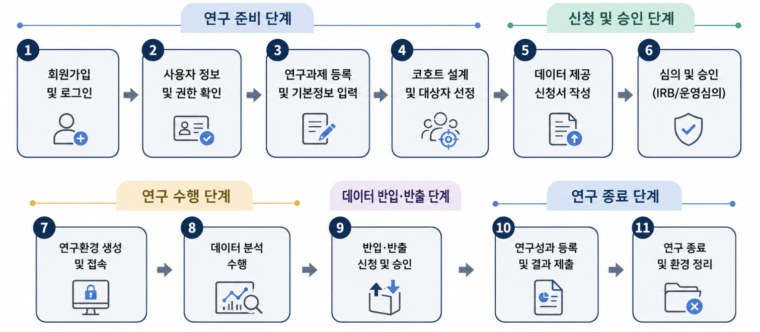 플랫폼 전체 이용 흐름
