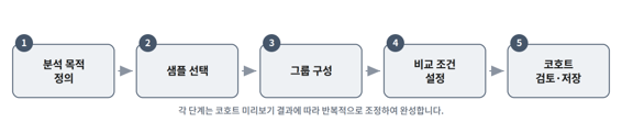 코호트 설계 전체 흐름