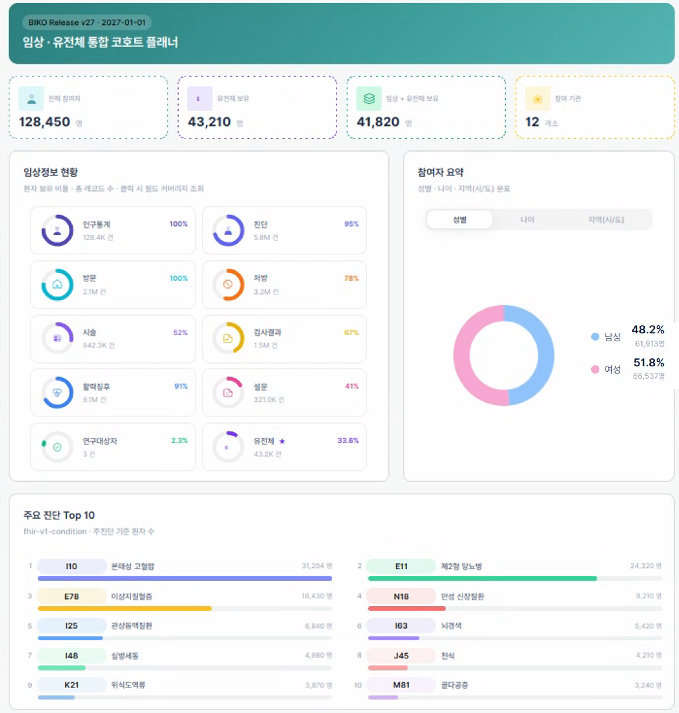 임상정보 통계 표시 영역
