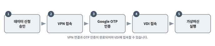 연구환경 접속 흐름