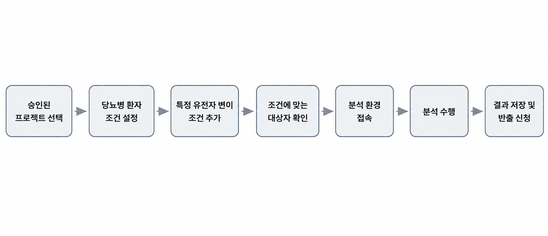 연구 수행 절차 예시