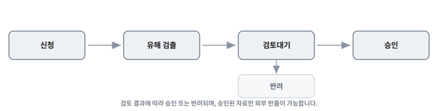 데이터 반출 승인 워크플로우